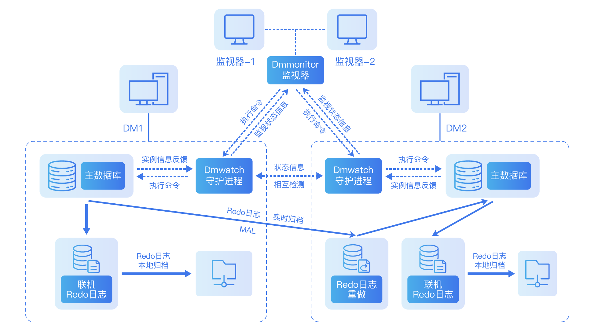 原 pg 库作为备库,两者间采用达梦数据交换平台软件 (dmetl) 进行数据